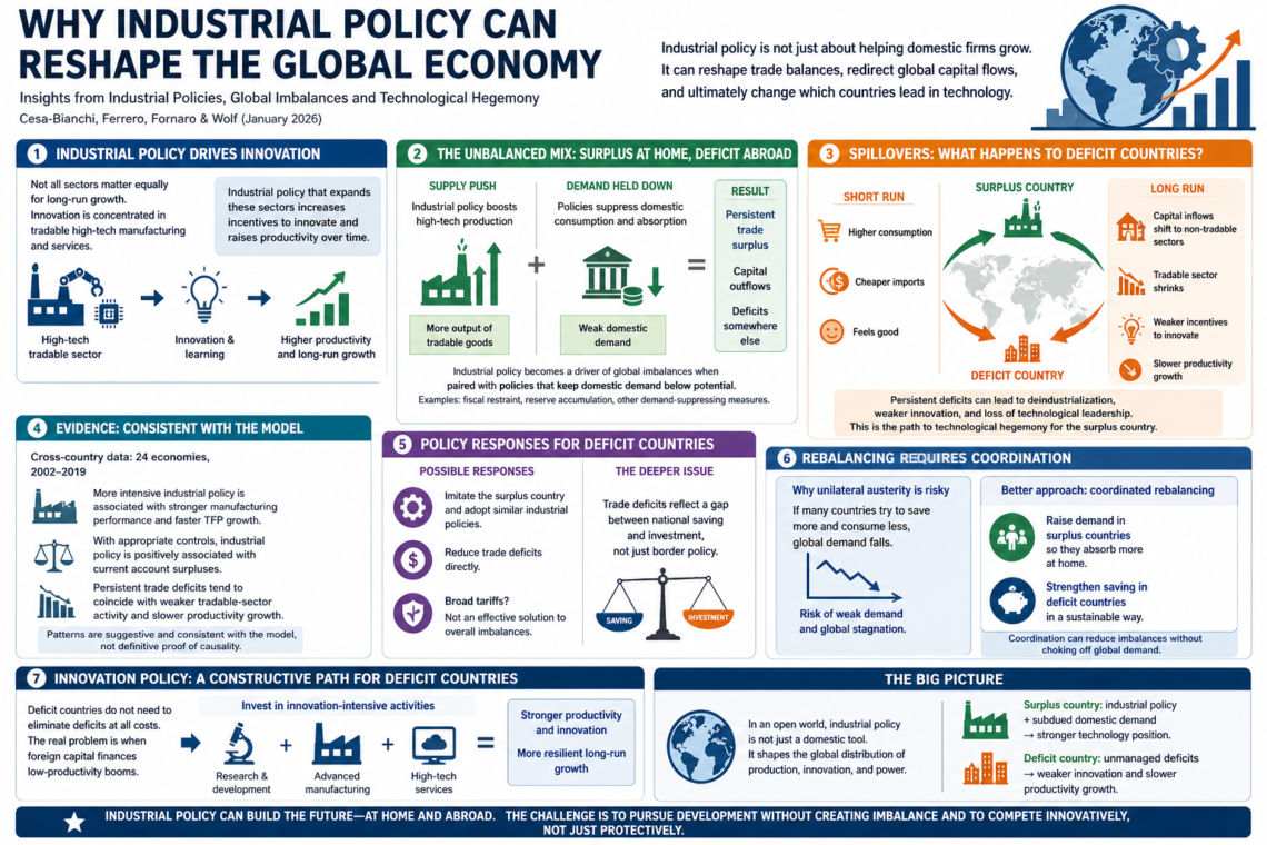 Why industrial policy can reeshape the global economy