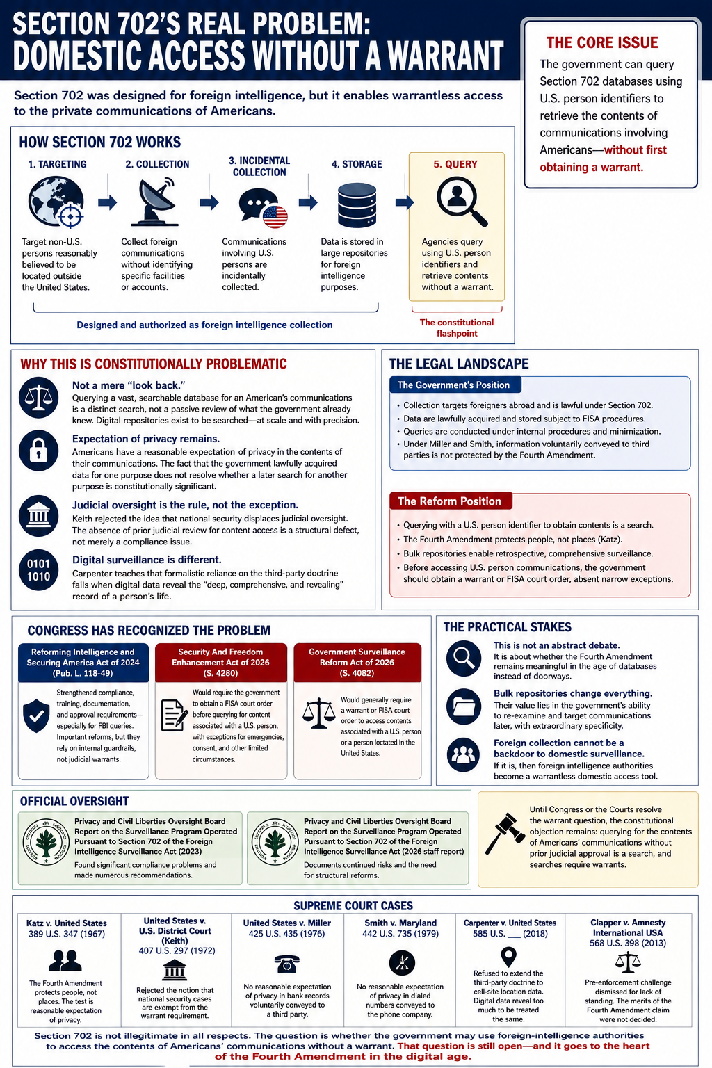 Section 702’s real problem is not foreign collection. It is domestic access without a warrant.