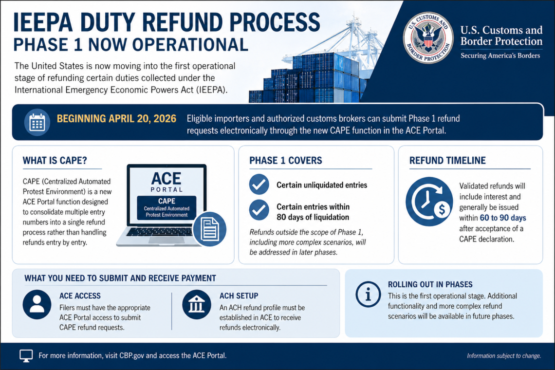 U.S. Customs opens First Phase of IEEPA duty refunds: $160 Billion Coming Back?