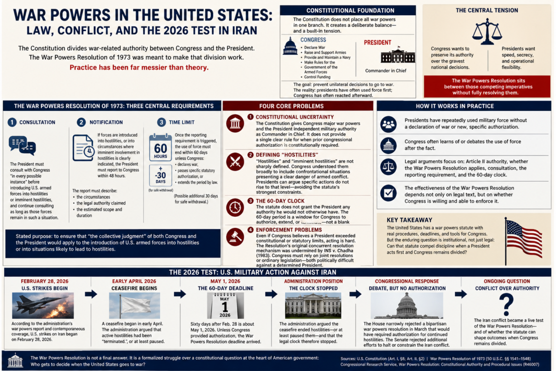 Who Decides When America Goes to War? The War Powers Debate