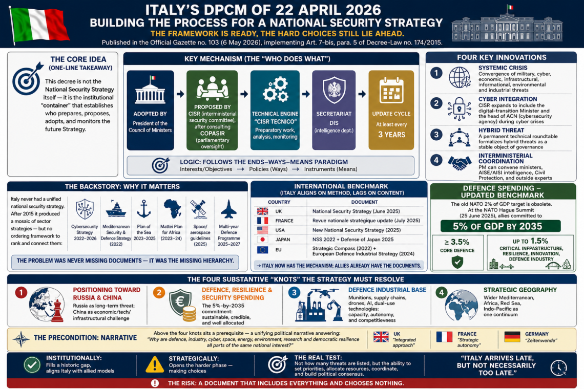 Italy’s DPCM of 22 April 2026: building the process for a National Security Strategy — the framework is ready, the hard choices still lie ahead.