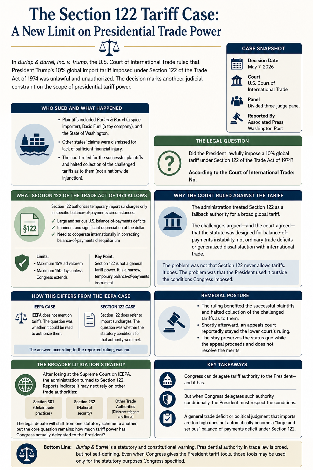 After the Supreme Court rejected IEEPA tariffs, the administration turned to Section 122 of the Trade Act.: The Court of International Trade was not persuaded.