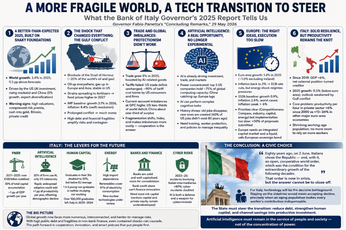 A More Fragile World, a Tech Transition to Steer: What the Bank of Italy Governor’s 2025 Report Tells Us
