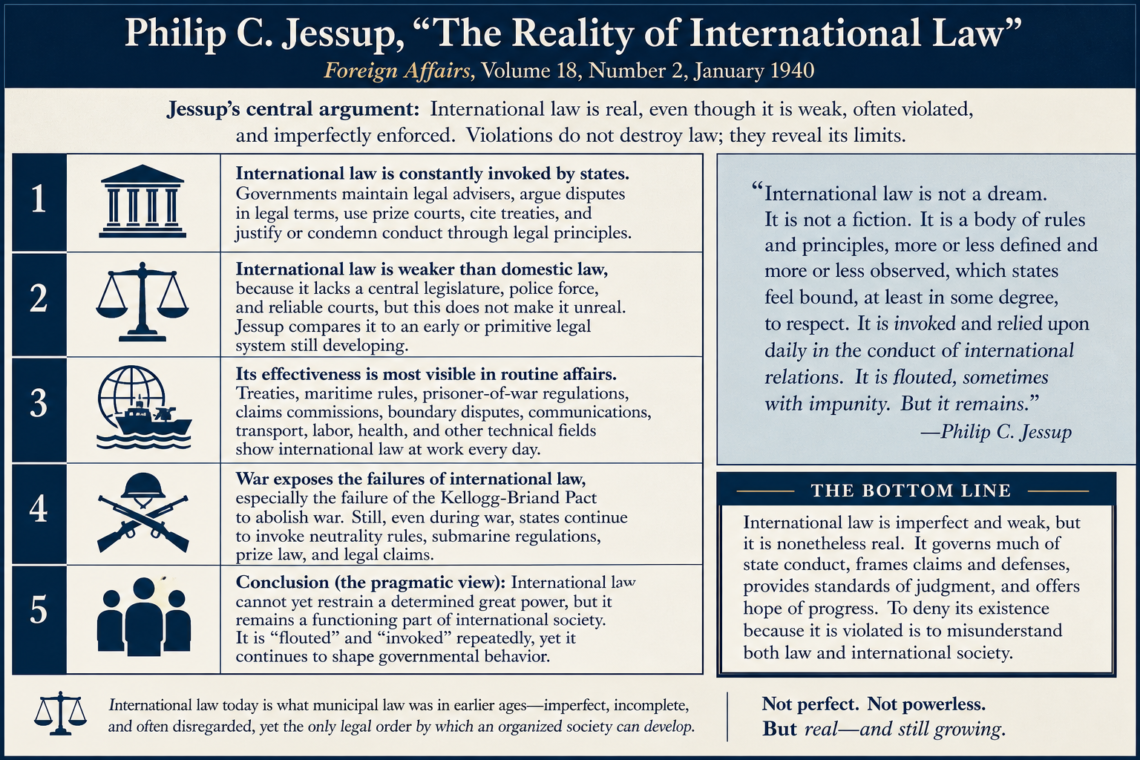 “The Reality of International Law” by Philip C. Jessup, Foreign Affairs, Volume 18, Number 2, in January 1940.