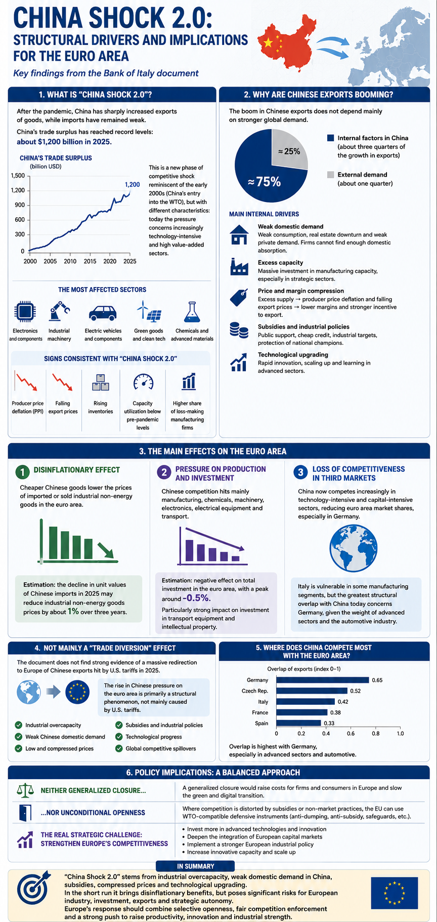 China Shock 2.0: Why Europe’s Competitiveness Challenge Is No Longer About Low-Cost Goods