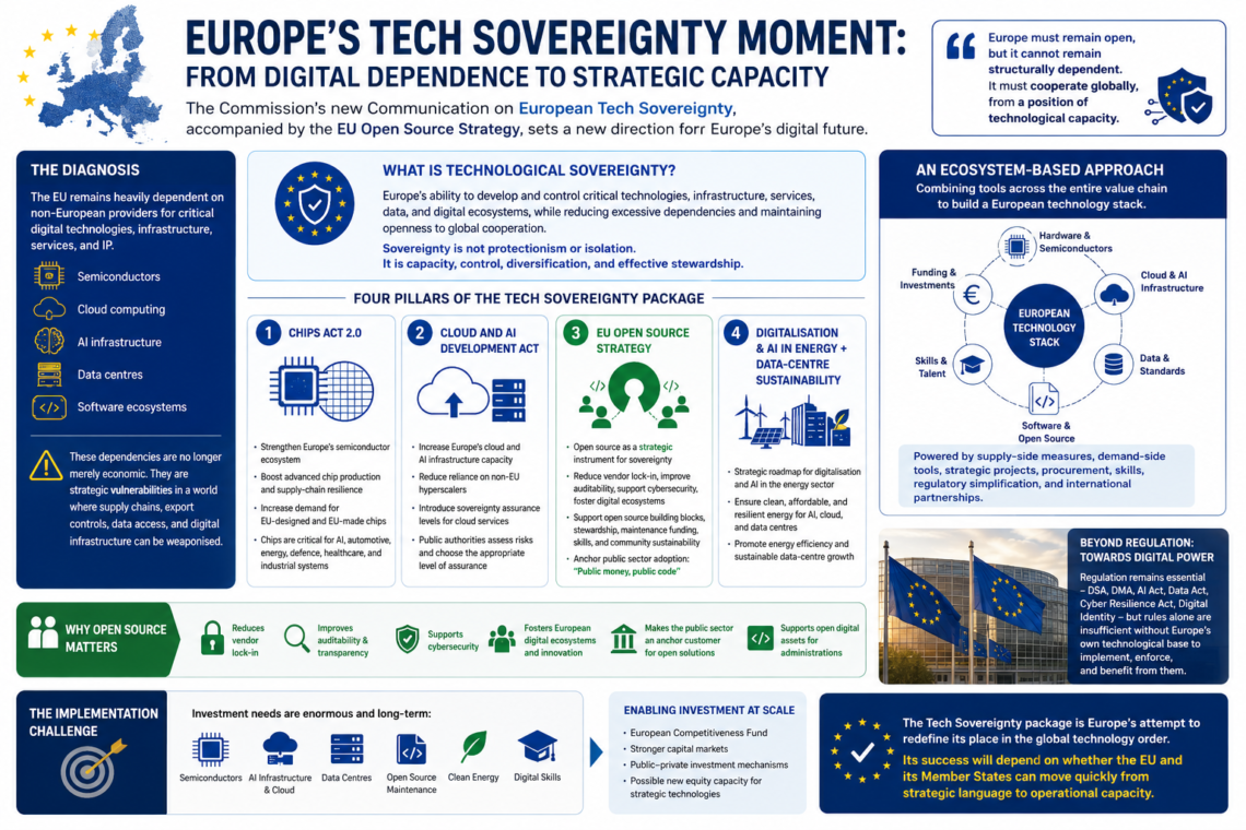 Europe’s Tech Sovereignty Moment: from Digital Dependence to Strategic Capacity