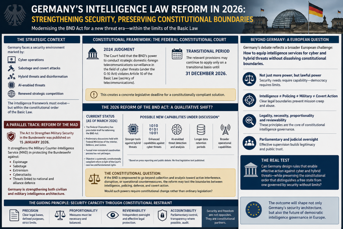 Germany’s 2026 intelligence reform agenda: operational capacity, constitutional limits, and the future of the BND