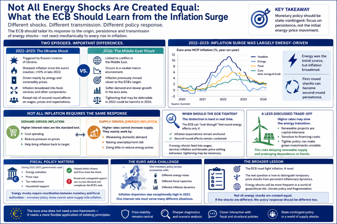 Not All Energy Shocks Are Created Equal: What the ECB Should Learn from the Inflation Surge