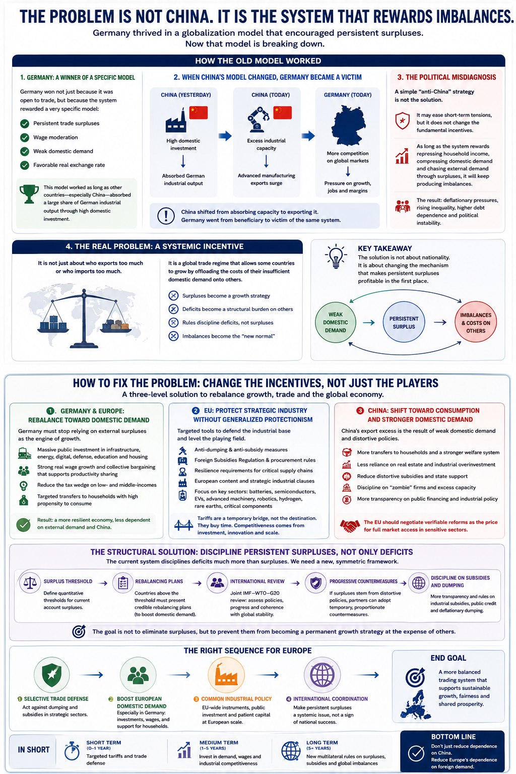 Germany as Beneficiary and Victim of the Same System — and the Limits of Unilateral Rebalancing