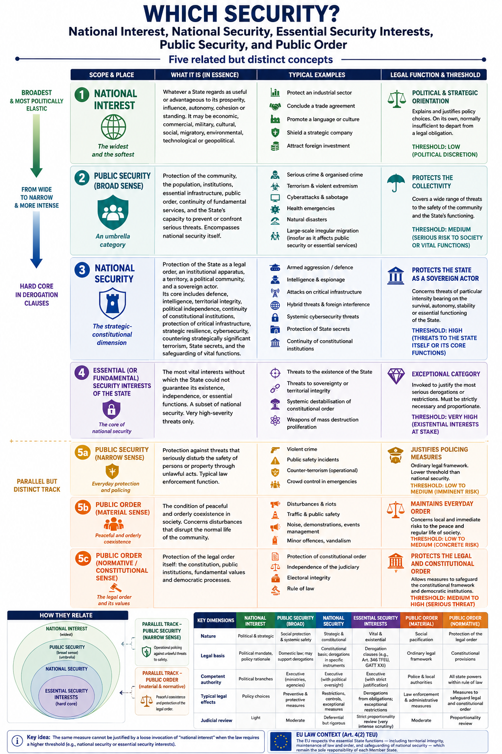 Which Security? National Interest, National Security, Essential Security Interests, Public Security, and Public Order