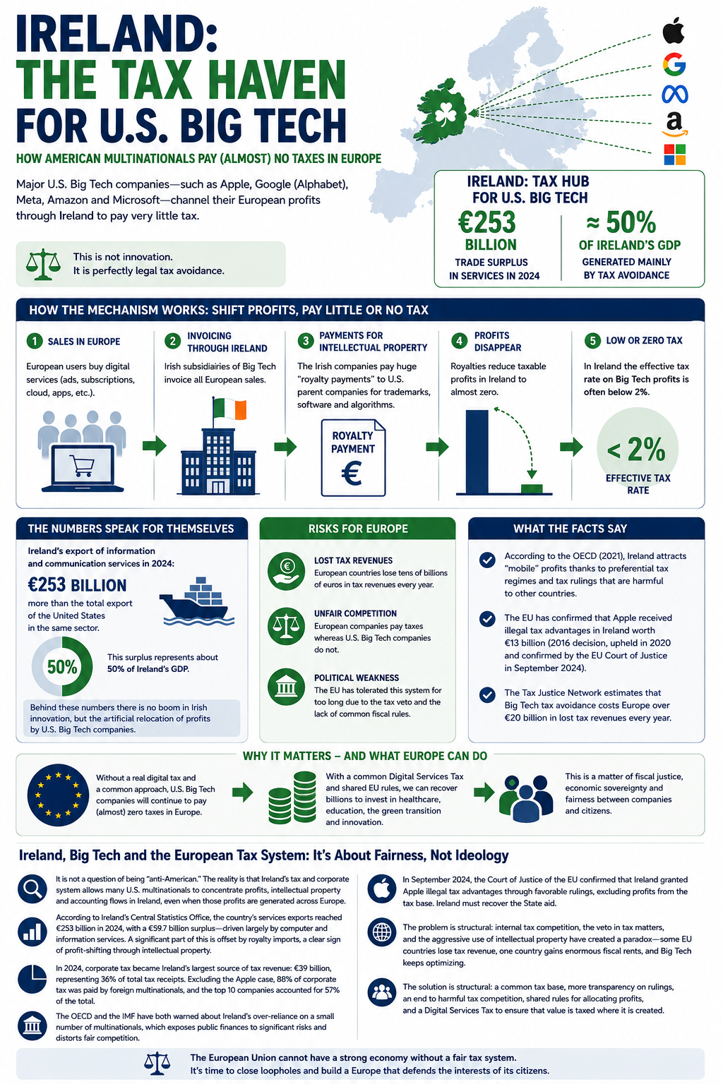 Ireland, Big Tech and the European Tax System: this is about fairness, not ideology