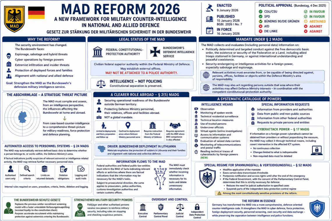 The 2026 reform of the Militärischer Abschirmdienst — MAD, the German Military Counter-Intelligence Service