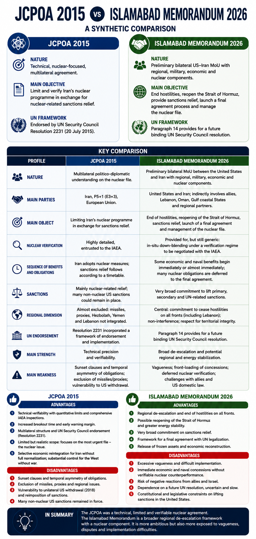 The JCPOA and the 2026 Islamabad Memorandum: Advantages, Disadvantages, and Legal-Strategic Risks
