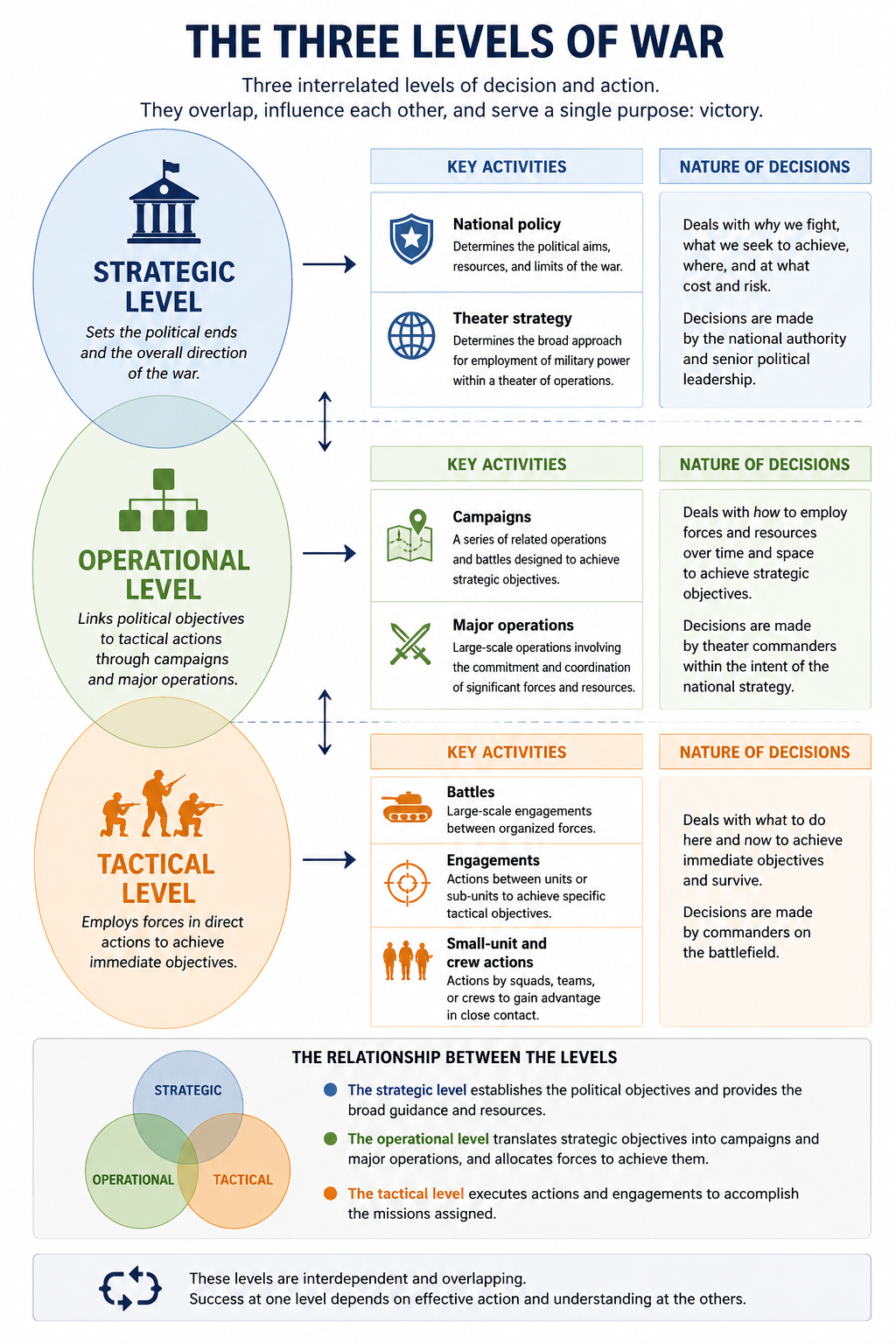 Strategic, Operational, and Tactical: Three Levels, One Objective