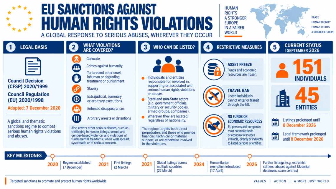 EU Sanctions against Serious Human Rights Violations