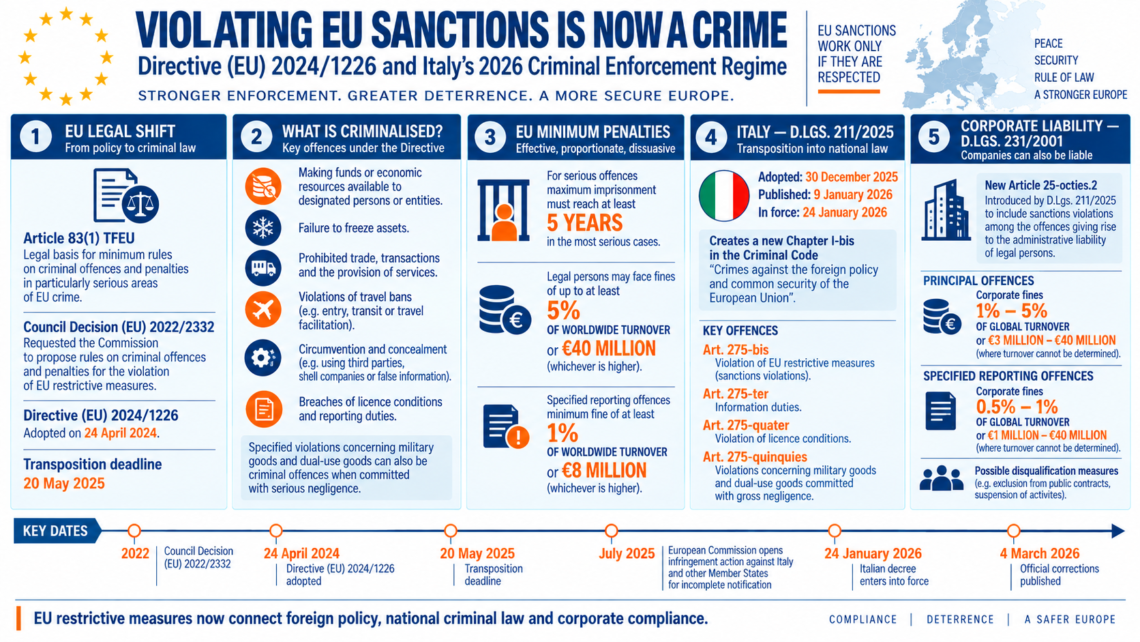 Violating EU Sanctions: Directive (EU) 2024/1226 and Italy’s New Criminal Enforcement Regime