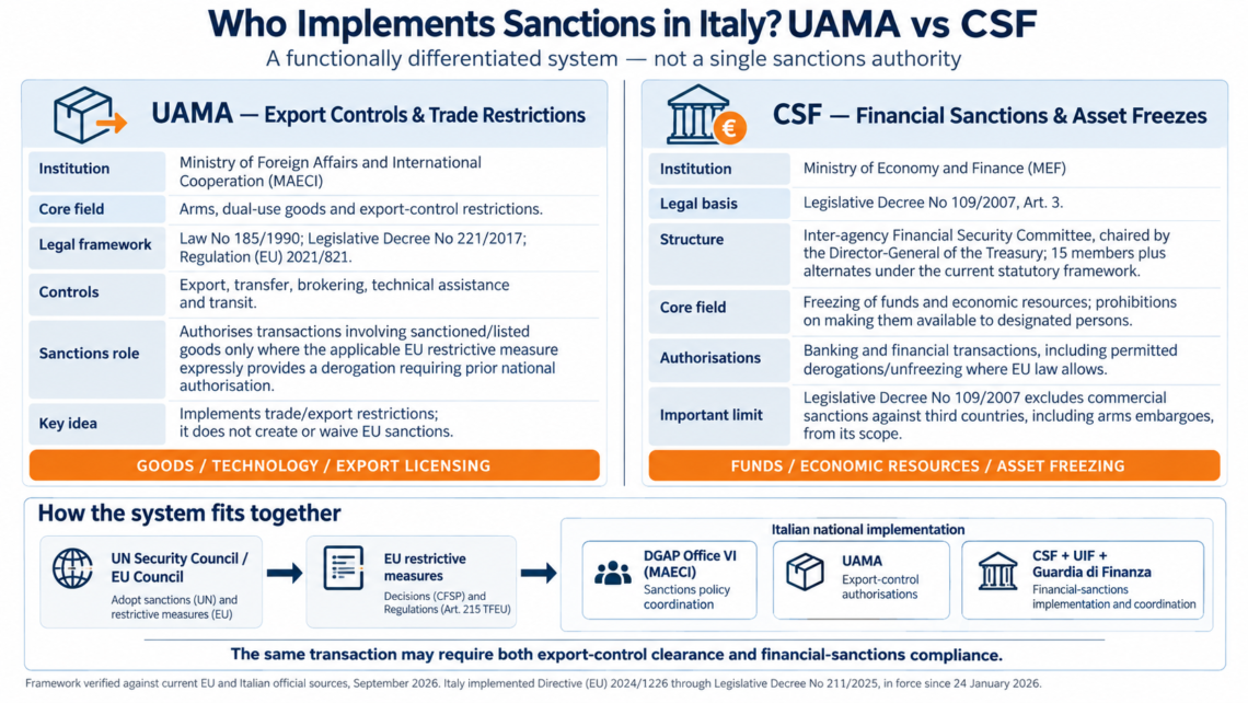 Who Implements Sanctions in Italy? UAMA, the Financial Security Committee (CSF), and a Deliberately Divided System