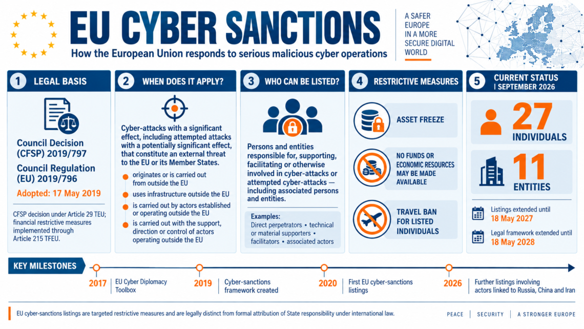 EU Cyber Sanctions: From Cyber Diplomacy to Targeted Restrictive Measures