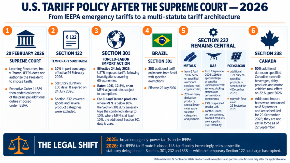 After the Supreme Court: How U.S. Tariff Policy Was Rebuilt in 2026