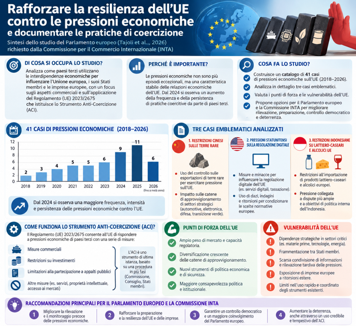 Le pressioni economiche nei confronti dell’UE