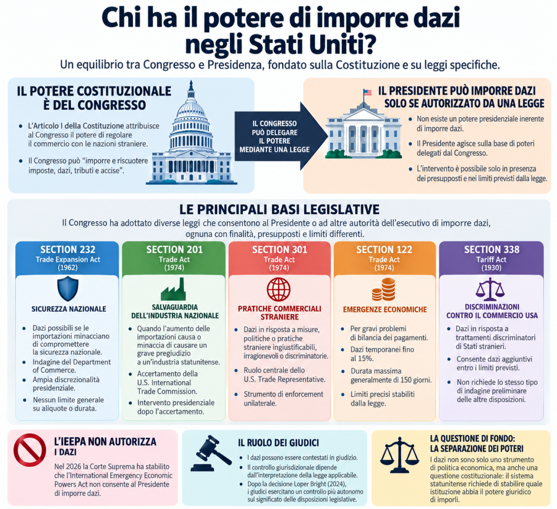 Chi ha il potere di imporre dazi negli Stati Uniti