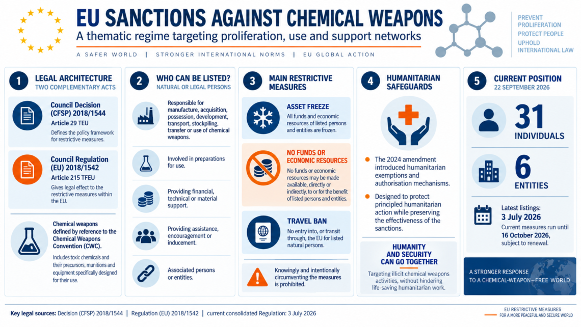 EU sanctions regime sanctions regime directed against the proliferation and use of chemical weapons