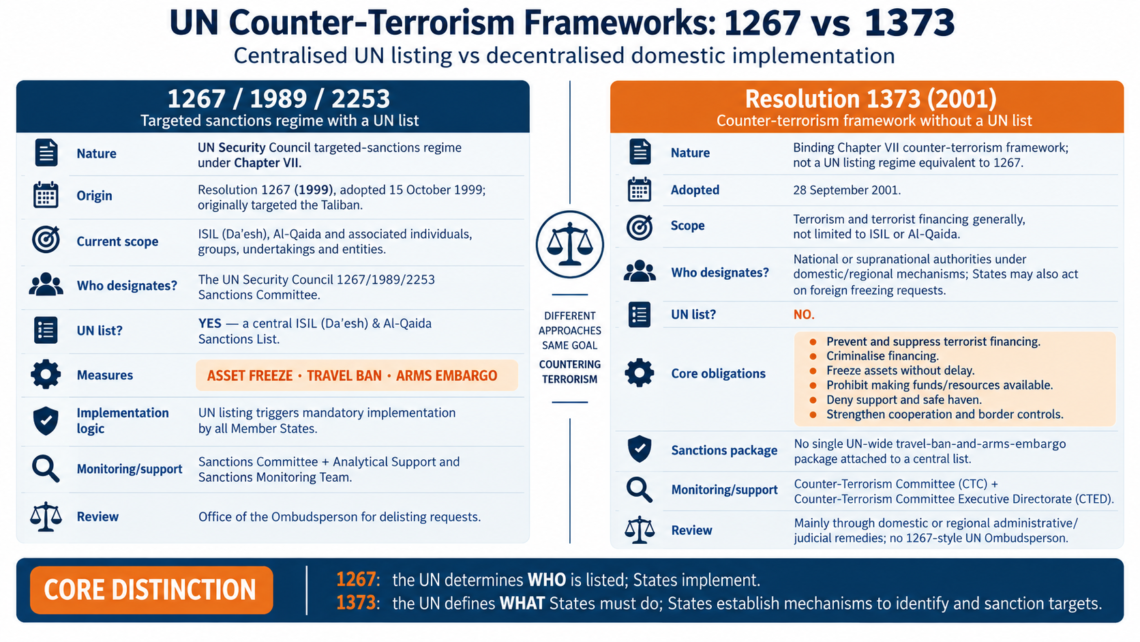 The United Nations 1267 and 1373 Counter-Terrorism Frameworks: A Legal Comparison