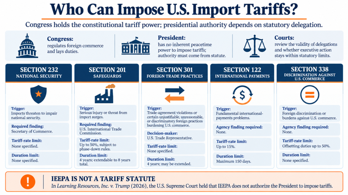 Who Has the Power to Impose Tariffs in the United States?