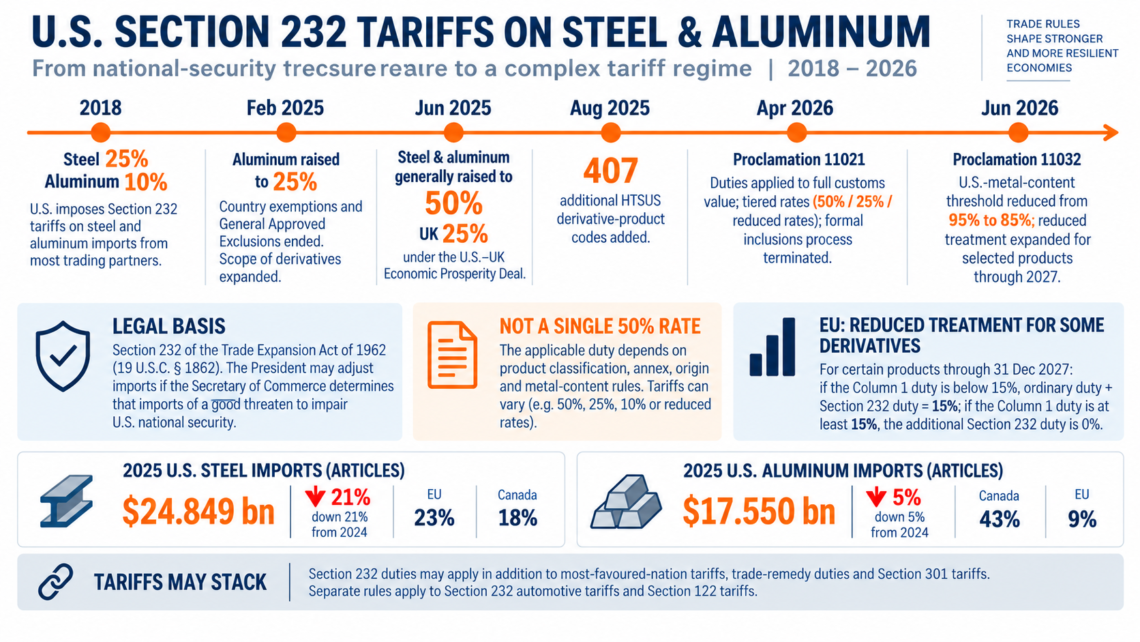 U.S. Section 232 Tariffs on Steel and Aluminum: From National Security Measure to Industrial Policy