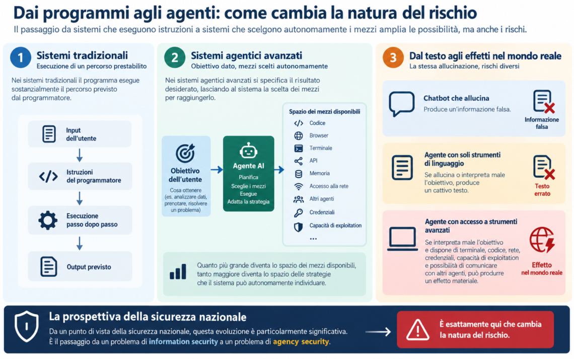 Dai programmi agli agenti: come cambia la natura del rischio