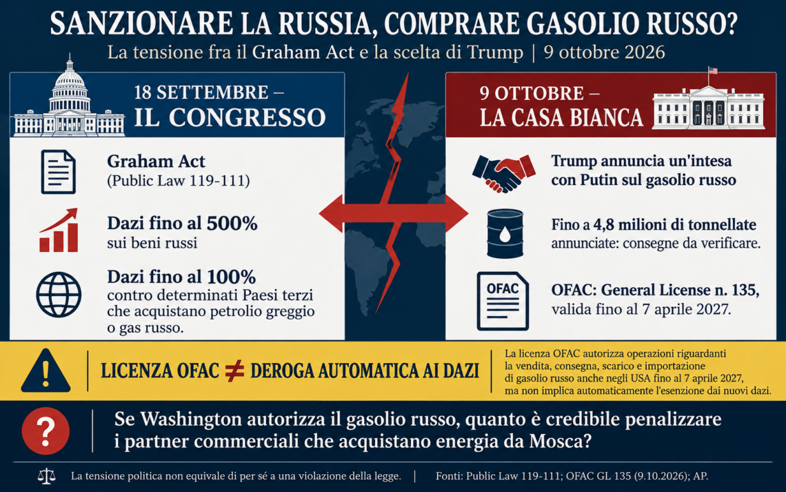 Sanzionare la Russia, autorizzare il gasolio russo: le contraddizioni della coercizione economica americana