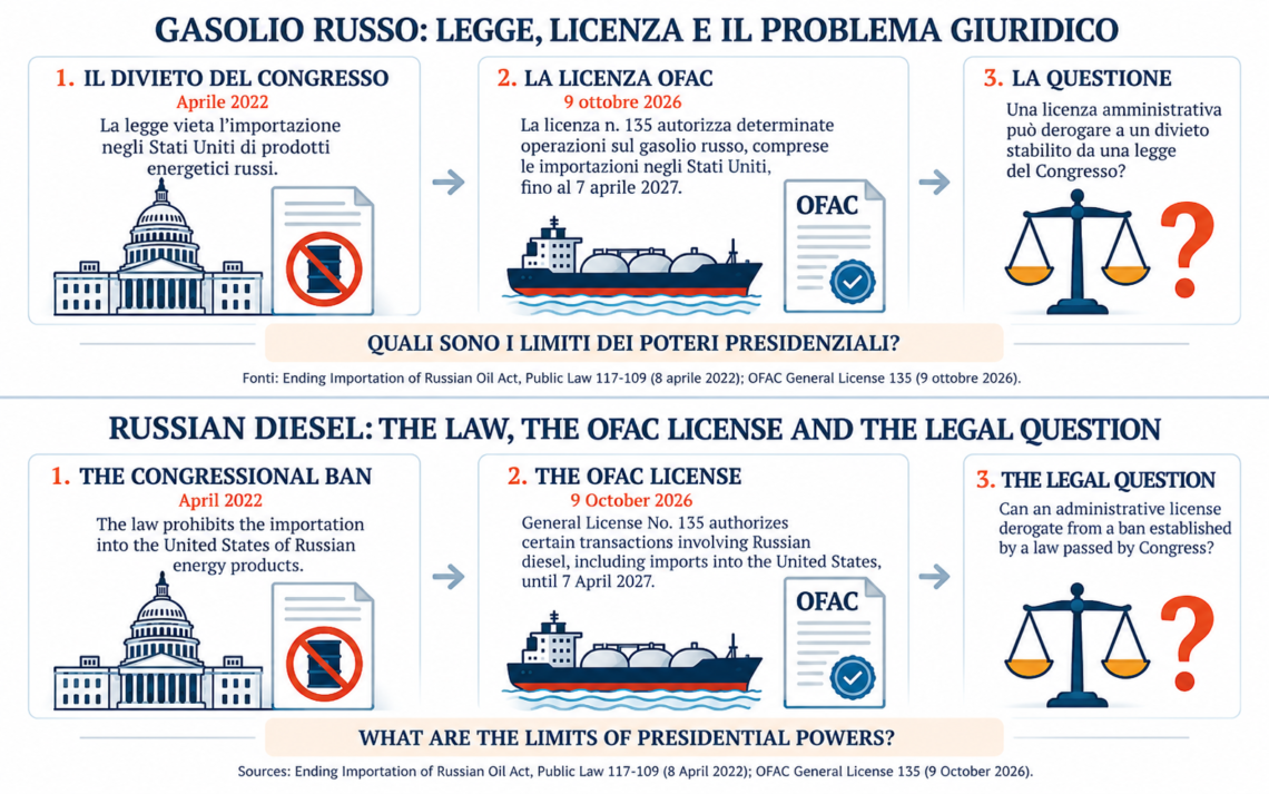 Russian diesel imports: the conflict between a congressional ban and an OFAC license
